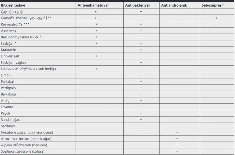 Tablo 1. Akne tedavisinde önerilen bitkisel tedaviler ve etkileri 1,6,13-27