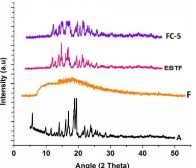 Figure 4. FTIR spectra of (A) pure EBT, (B) poloxamer-188, (T) TPGS1000, and (FC-5) micelles- micelles-loaded film