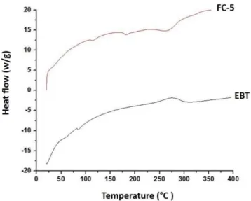 Figure 7. DSC curves of pure EBT and micelles-loaded orodispersible sublingual film (FC-5)