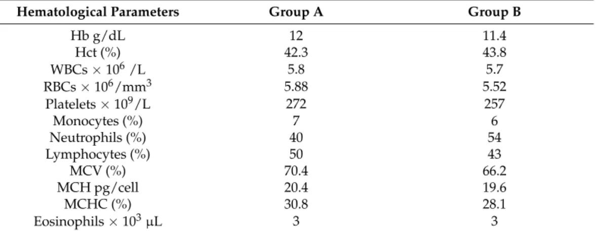 Table 6. Blood hematological analysis of control and tested rat groups.