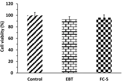 Figure 11. Cell viability of human buccal epithelium cell lines (TR146) after exposure to pure EBT  and FC-5 micelle loaded films