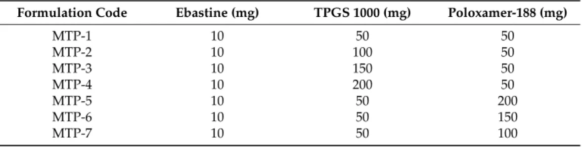 Table 1. Composition of micelles formulations.