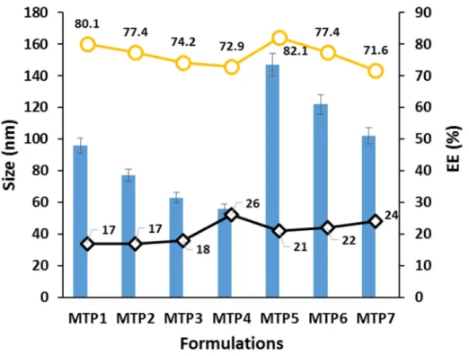 Figure 2. Particle size, polydispersity index, zeta potential, and entrapment efficiency (EE) (%) of  micelles formulations