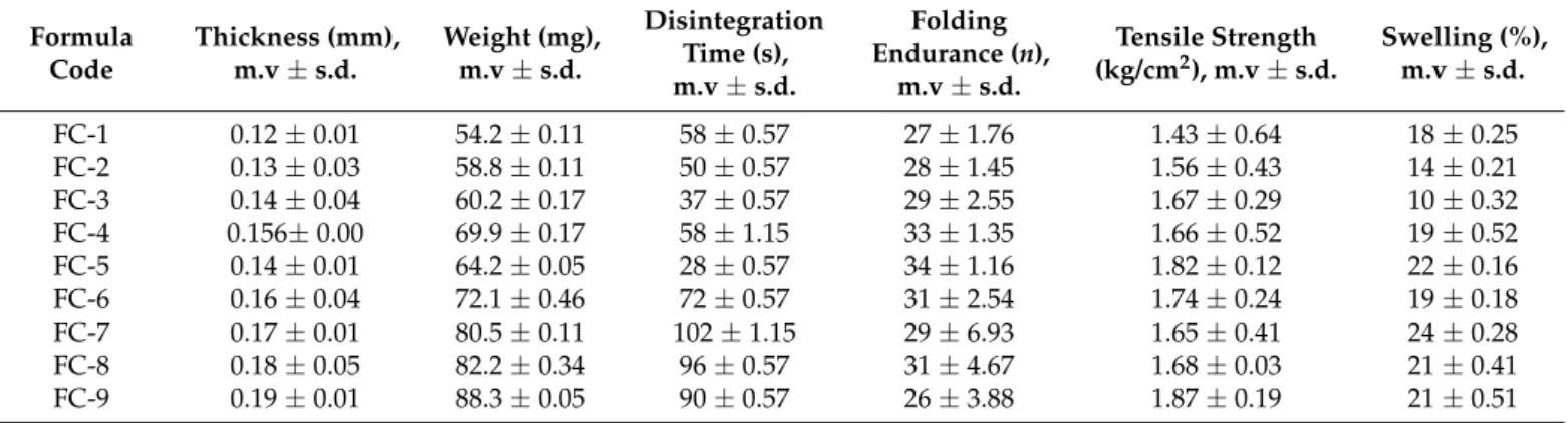 Table 3. Physical properties of developed orodispersible sublingual films.