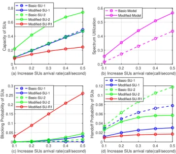 Fig. 1. Performance metrics of SUs for SUs’ arrival rates.