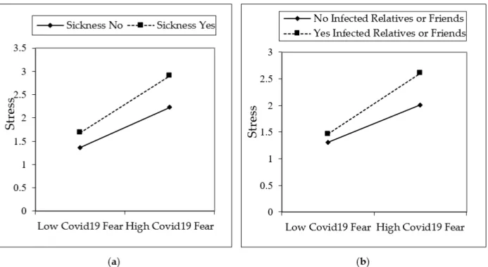 Figure 4. Interaction effects on stress. Moderators of underlying sickness is depicted in a, having infected relatives or  friends is depicted in b