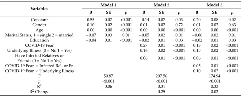 Table 4. Main and interaction effects on anxiety.