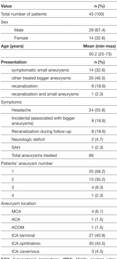 Table I: Patient Data and Aneurysm Characteristics