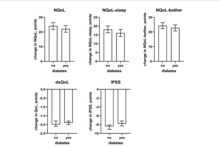 FIGURE 7 | Effect sizes of presence of concomitant diabetes on the dependent variables NQoL, NQoL-sleep, NQoL-bother, dsQoL, IPSS, and PVR; effect sizes for other dependent variables were not calculated because p ≥ 0.01 within the model