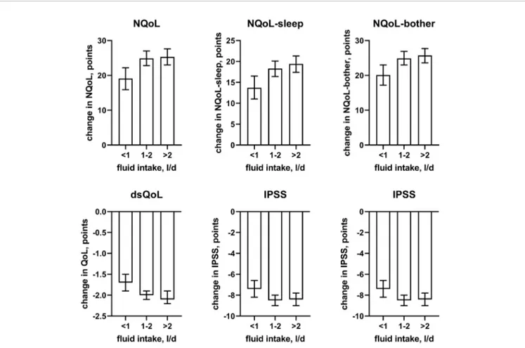 FIGURE 8 | Effect sizes of ﬂuid intake on the dependent variables NQoL, NQoL-sleep, NQoL-bother, dsQoL, IPSS, and PVR; effect sizes for other dependent variables were not calculated because p ≥ 0.01 within the model