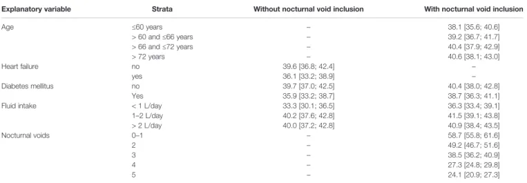 TABLE 3 | Relationship between changes of urological symptoms and scores between baseline and end of treatment.