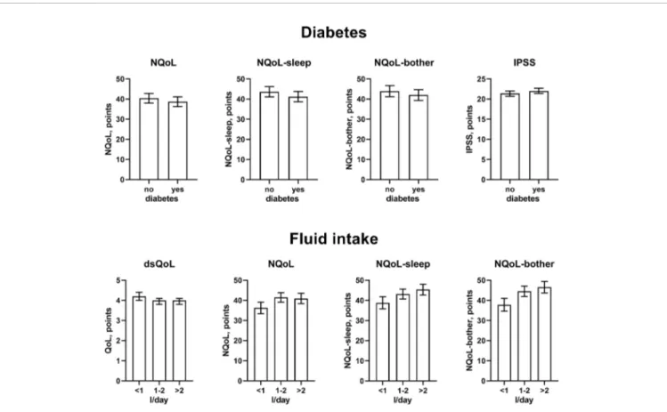 FIGURE 3 | Effect sizes of presence of diabetes (upper panels) and ﬂuid intake (lower panels) on the dependent variables NQoL, NQoL-sleep, NQoL-bother, dsQoL, and IPSS; effect sizes for other dependent variables were not calculated because p ≥ 0.01 within 