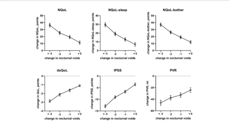 FIGURE 5 | Effect sizes of change in nocturnal voids on treatment-associated changes of the dependent variables NQoL, NQoL-sleep, NQoL-bother, dsQoL, IPSS, and PVR; effect sizes for other dependent variables were not calculated because p ≥ 0.01 within the 