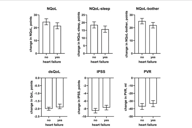 FIGURE 6 | Effect sizes of presence of concomitant heart failure on the dependent variables NQoL, NQoL-sleep, NQoL-bother, dsQoL, IPSS, and PVR; effect sizes for other dependent variables were not calculated because p ≥ 0.01 within the model