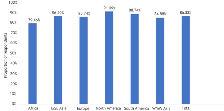 Fig. 3 Proportion of respondents reporting they know how to protect themselves from becoming infected at work, by region.