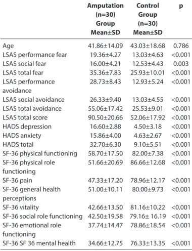 Table 3. Comparison of the HADS depression, HADS anxiety, and  SF-36 scores based on the location of amputation