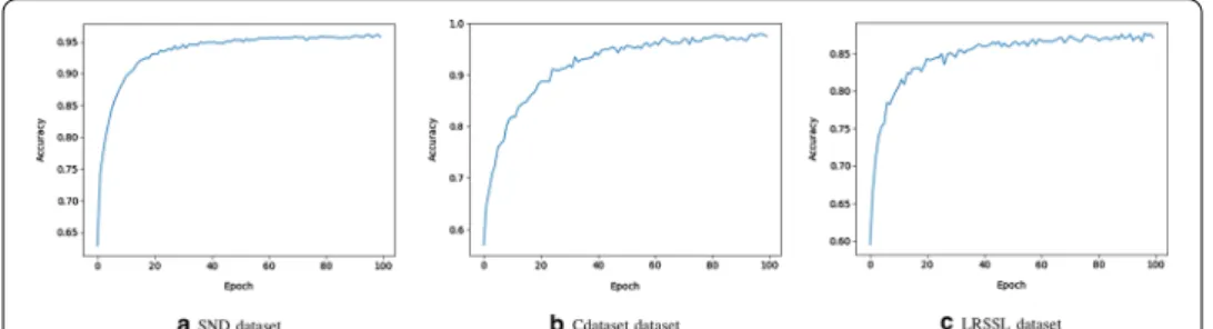 Figure  2 shows model accuracy on the training set of SND, Cdataset, and LRSSL  benchmark datasets, respectively