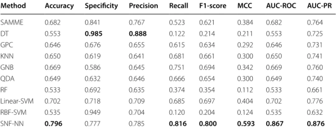 Table 2 SNF-NN performance comparison with  baseline machine learning methods  on the SND benchmark dataset