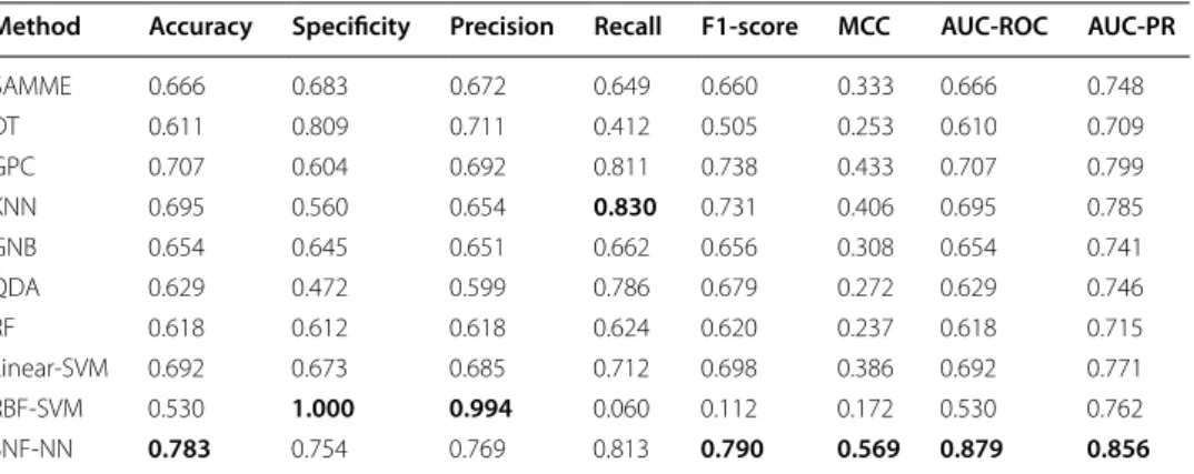 Table 3 SNF-NN performance comparison with  baseline machine learning methods  on the Cdataset benchmark dataset