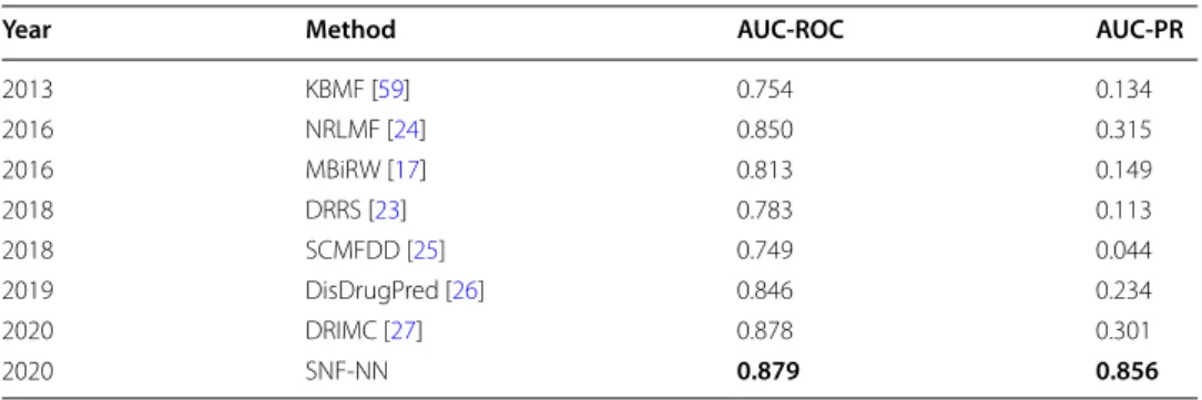 Table 5  SNF-NN performance comparison with  state-of-the-art models for  drug-disease  interaction prediction on the Cdataset benchmark dataset