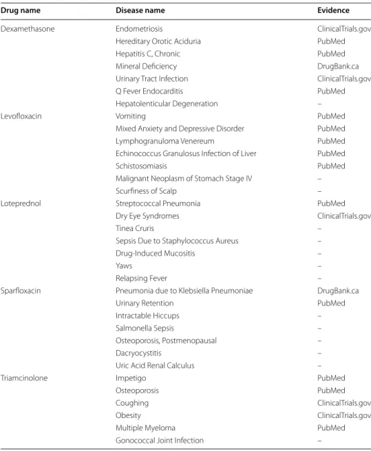 Table 7 The novel drug-disease interactions of  the  top five drugs predicted by  SNF-NN  along  with  their source of  evidence, where  a  hyphen indicates a  previously unknown  drug-disease interaction