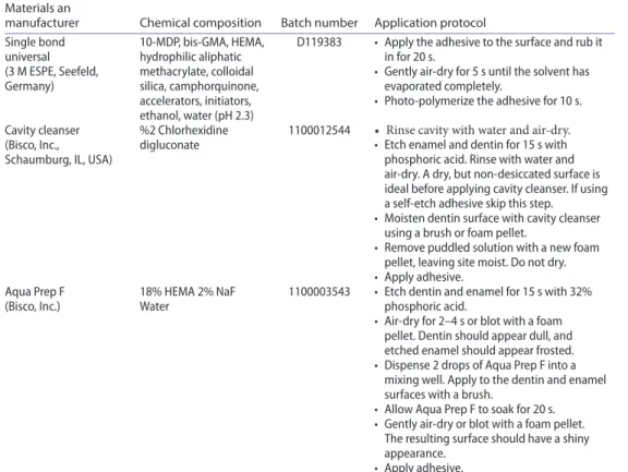 Table 1. The brands, manufacturers, chemical compositions, batch numbers, and application protocols  of the materials used for the experiments.