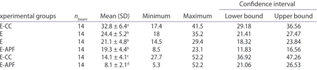 Figure 2. Probability plot with Weibull curves (95% ci) using maximum likelihood estimation, scale and  shape values for all groups.