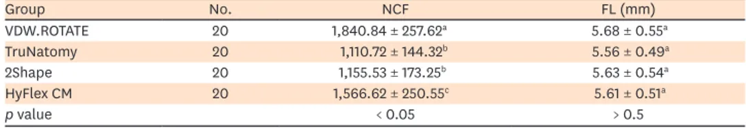 Table 1 shows the mean and standard deviation of the NCF and FL values for all the  instruments tested