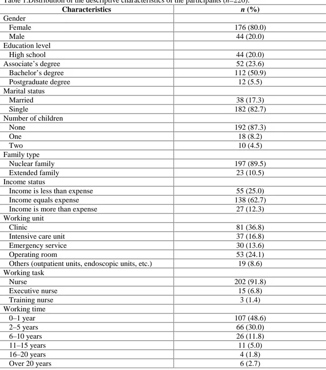 Table 1.Distribution of the descriptive characteristics of the participants (n=220).