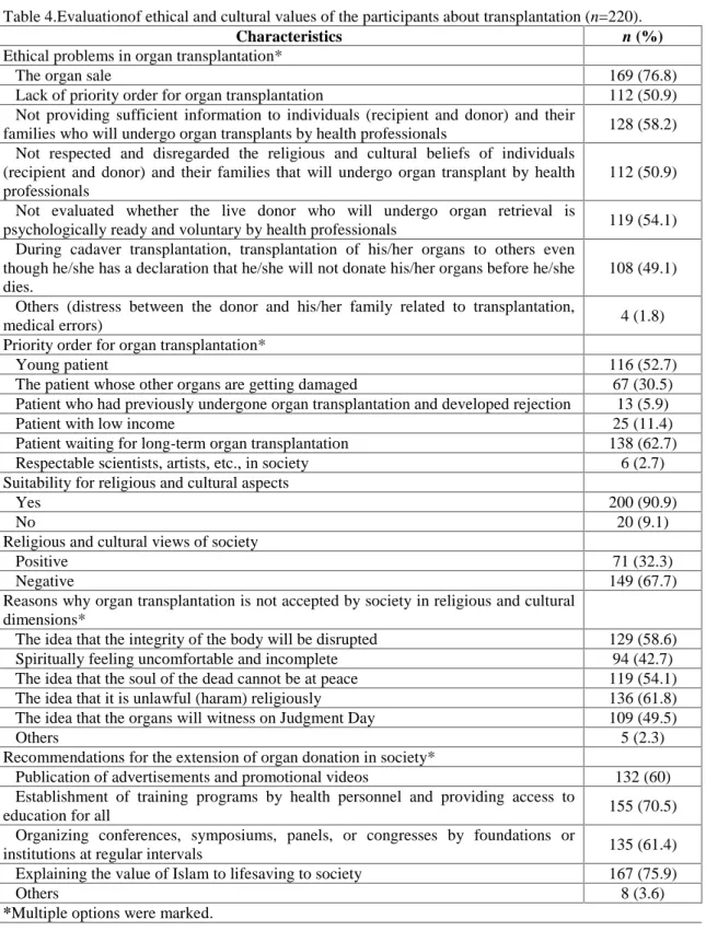 Table 4.Evaluationof ethical and cultural values of the participants about transplantation (n=220).