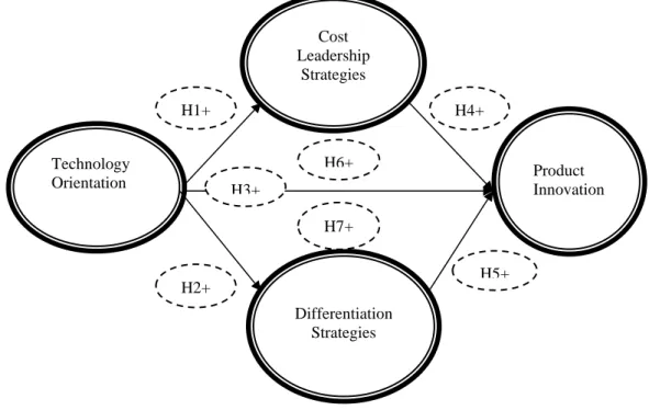 Figure 1. Research model 