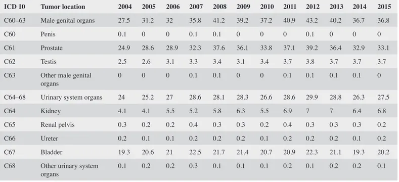 Table 1. Annual (age standardized by sex) incidence rates of urogenital cancer in men between 2004 and 2015 (Integra- (Integra-ted Database: 2004–2015) (Standard Population: per 100,000 people)