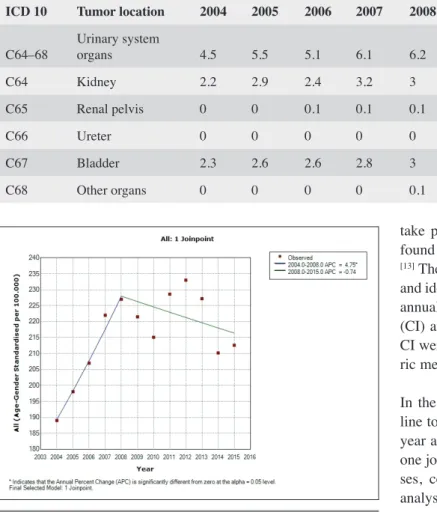 Figure 1. Trend in age-sex–standardized all-type cancer inci- inci-dence rates in Turkey during 2004–2015: a joinpoint  regres-sion analysis