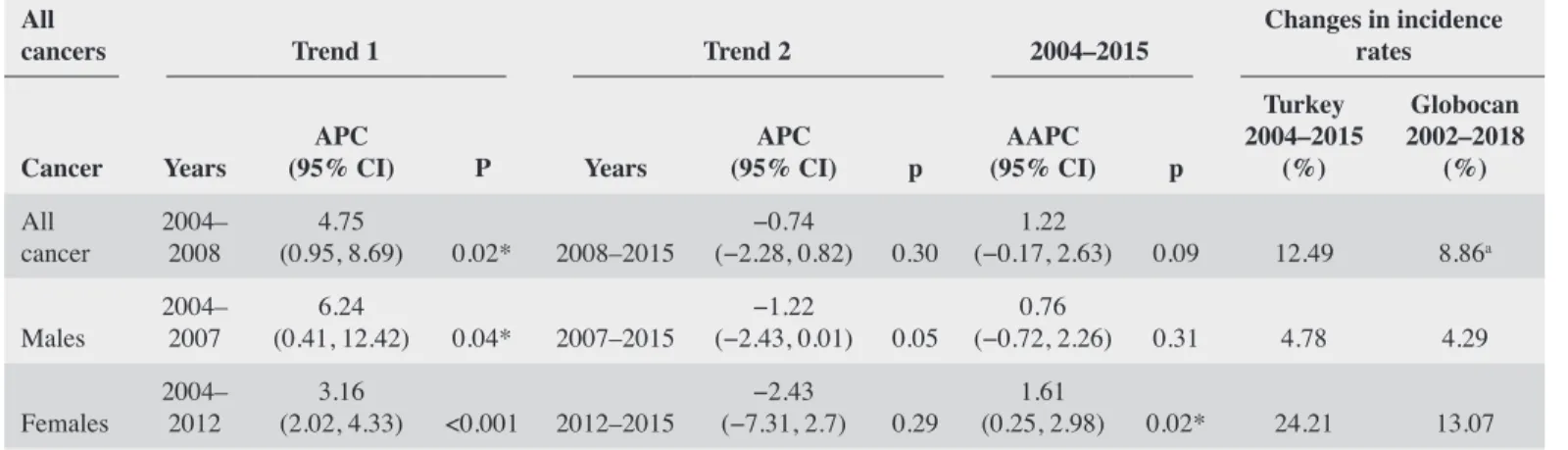 Figure 2. Trend in age-standardized all-type cancer incidence  rates for men in Turkey during 2004–2015: a joinpoint  regres-sion analysis