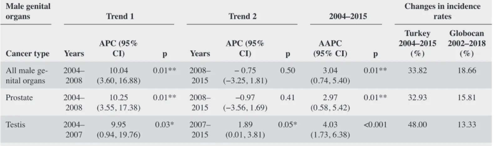 Table 5. Trends in urinary system organ cancer incidence rate between 2004 and 2015: joinpoint regression analysis  Urinary system 