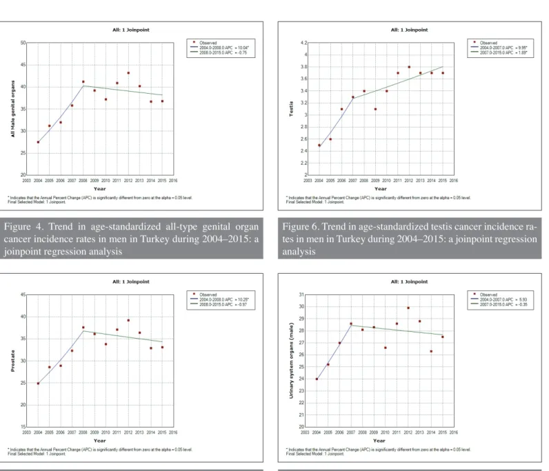 Figure 6. Trend in age-standardized testis cancer incidence ra- ra-tes in men in Turkey during 2004–2015: a joinpoint regression  analysis