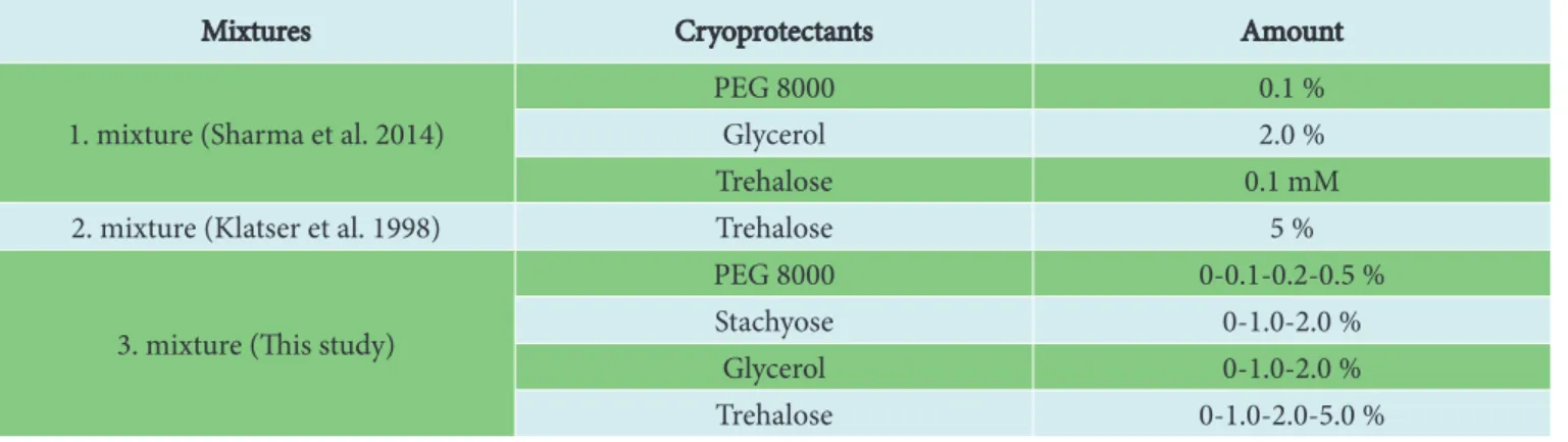 Table 1. Cryoprotectant mixtures and amount of ingredients