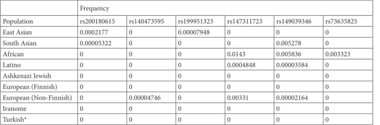 Table 1. Frequency of ACE2 variants in different population.