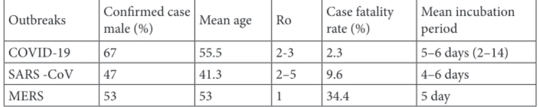 Table 2. Comparison of some characteristics between SARS-CoV, SARS- CoV-2, and MERS-CoV