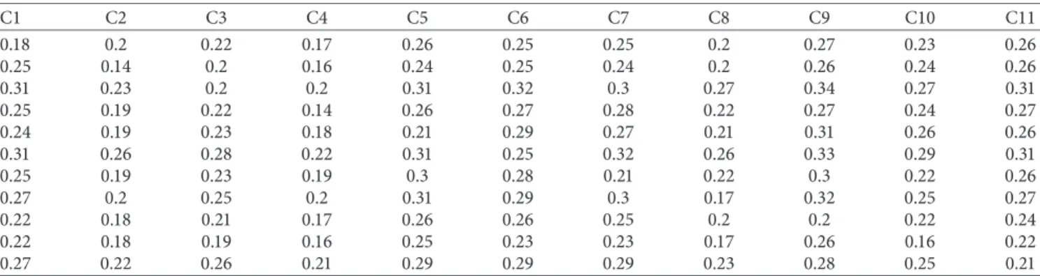 Table 18 indicates that the size of the ﬁnancial market in the country (C6) is the most signiﬁcant criterion to improve the eﬀectiveness of alternative ﬁnancing system because it has the highest weight