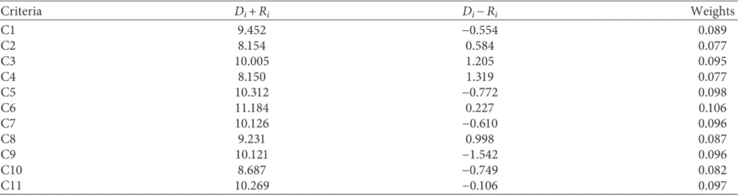 Table 19: Linguistic variables for triangular and trapezoidal fuzzy numbers.