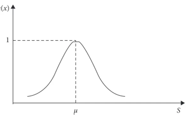 Figure 3: Gaussian fuzzy number.