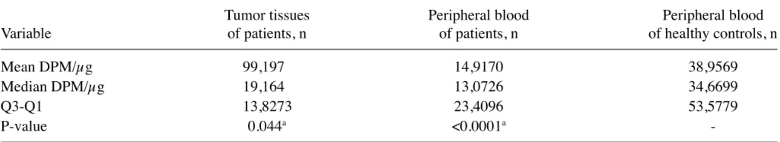 Table II. Global genome methylation levels in peripheral  blood DNA of patients with retinoblastoma (n=26) and their  unaffected healthy siblings (n=26).