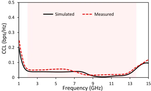 Figure 13. Simulated and measured CCL of the UWB-MIMO antenna system.