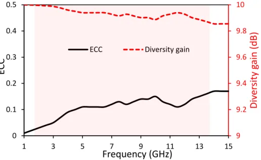 Figure 12. Envelope correlation coefficient (ECC) and Diversity Gain (DG) of the UWB-MIMO antenna system.