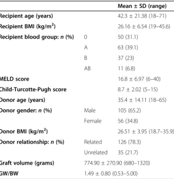 Table 1 Characteristics of the recipients and donors