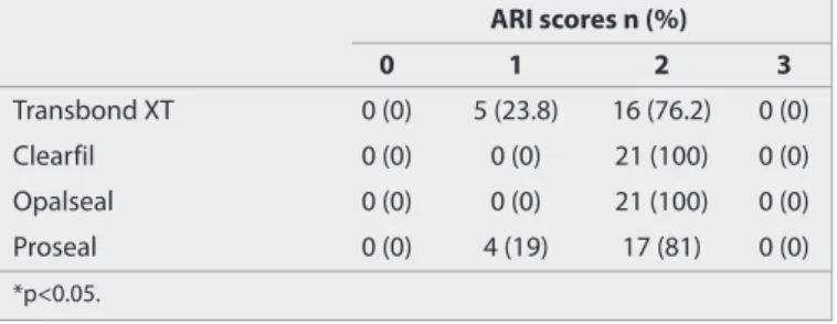 Table 2. Comparison of ARI scores between the groups based on  Fisher’s exact and chi-square tests