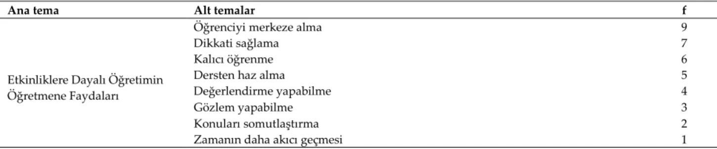 Tablo III incelendiğinde katılımcıların yaptıkları etkinliklerin en güçlü beş yönünün; öğrencilerin olumlu  davranış  kazanması,  arkadaşları  ile  kaynaşması,  sosyalleşmesi,  başarma  duygusunu  tatması  ve  içeriğin  günlük yaşamdan kopuk olmaması şekli