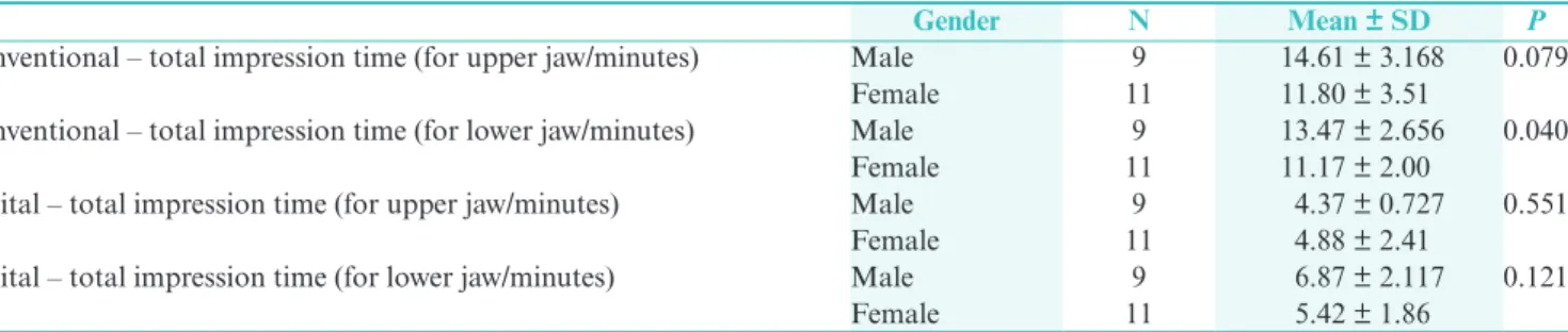 Table 1: The preperation time of conventional and digital impression for upper and lower jaw
