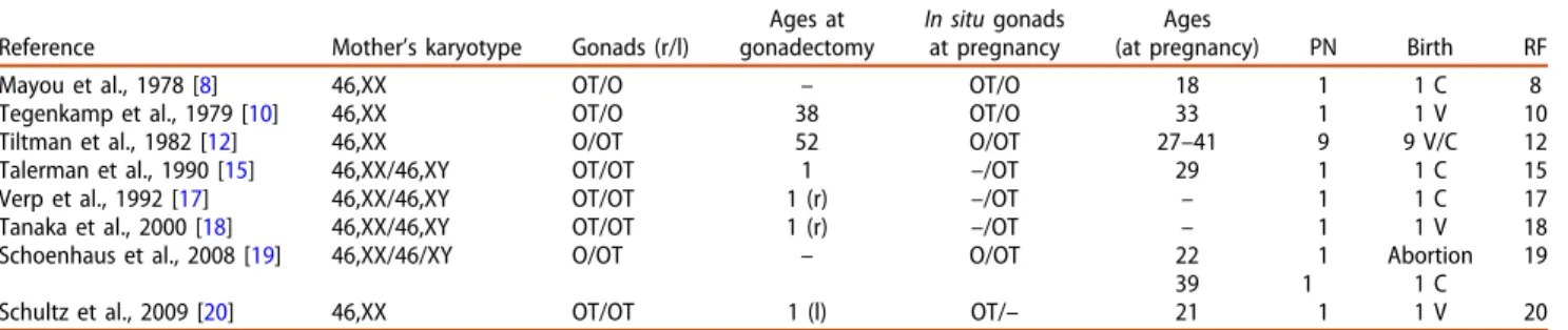 Table 2. Pregnancies and births in TH with in situ ovotestis.